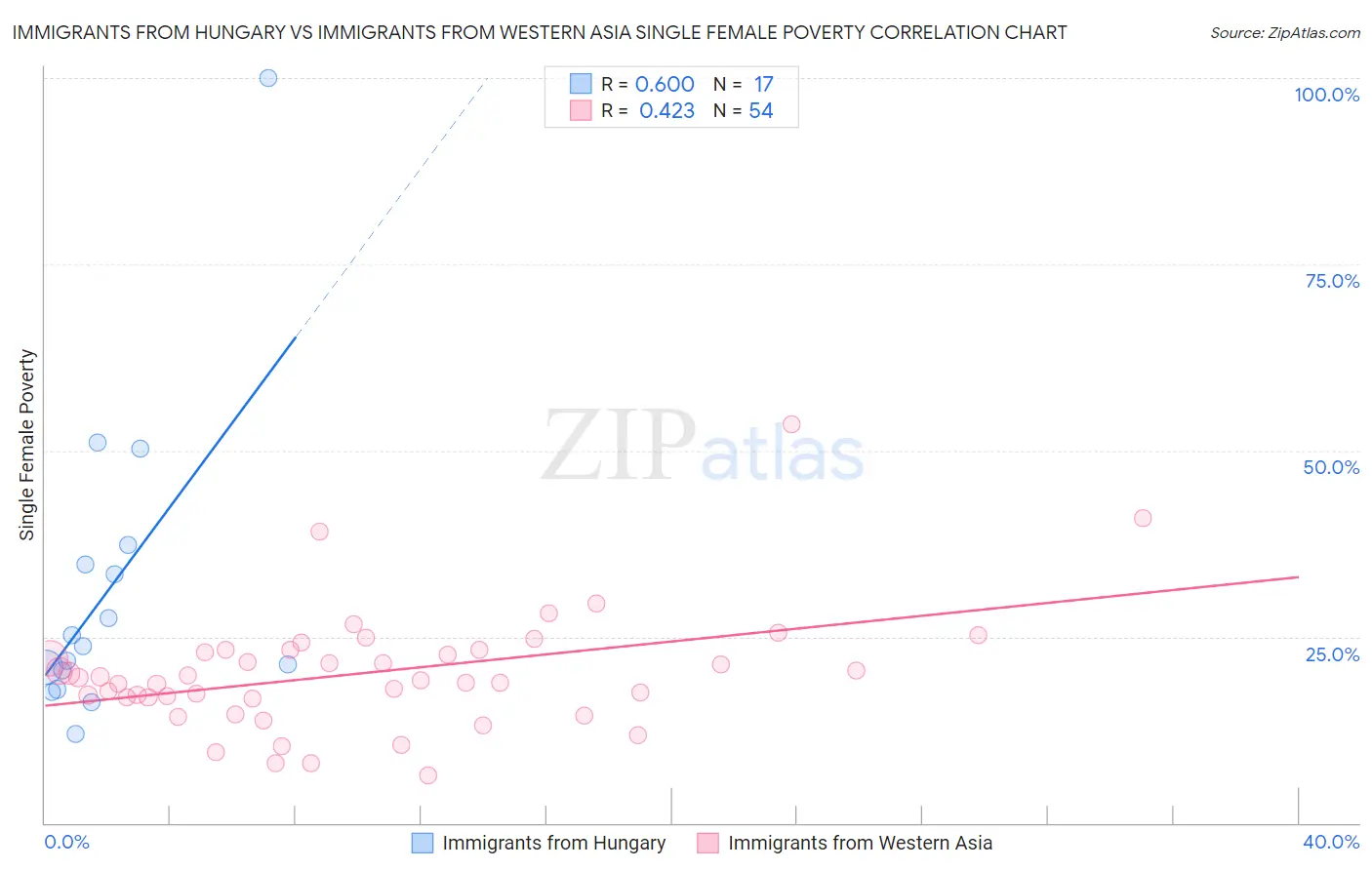 Immigrants from Hungary vs Immigrants from Western Asia Single Female Poverty