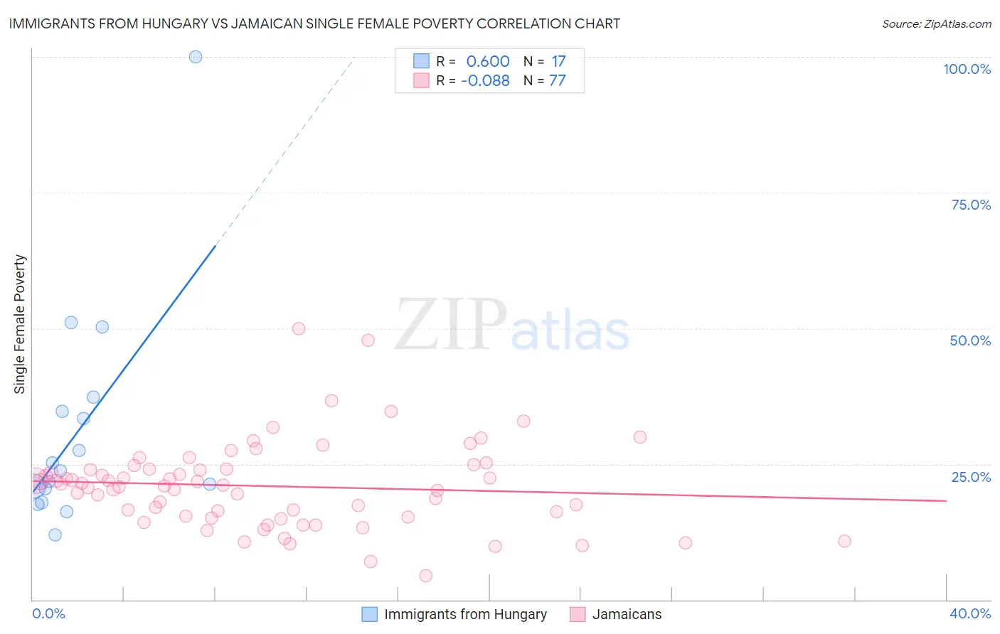 Immigrants from Hungary vs Jamaican Single Female Poverty