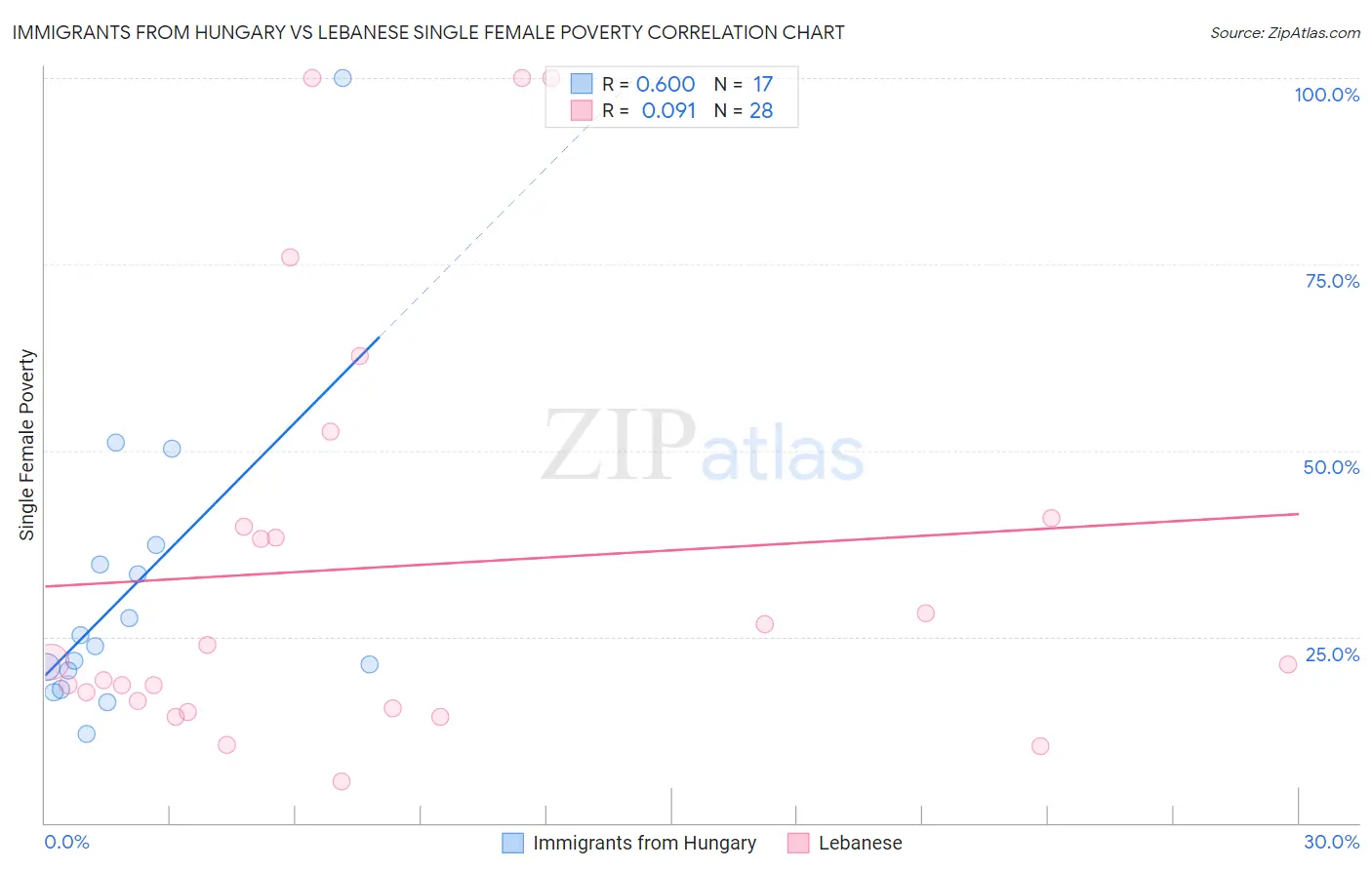 Immigrants from Hungary vs Lebanese Single Female Poverty