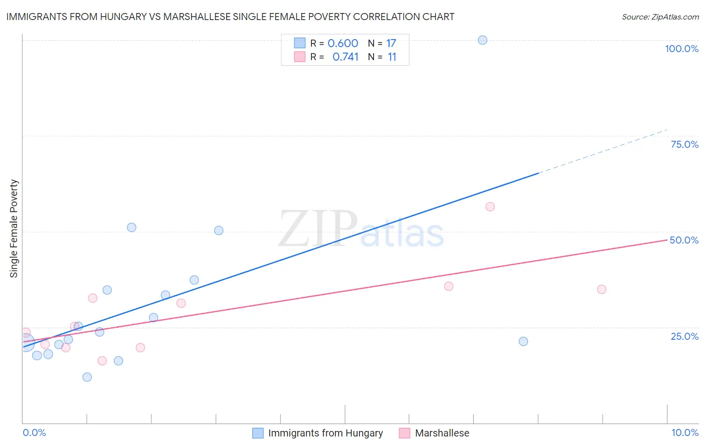 Immigrants from Hungary vs Marshallese Single Female Poverty