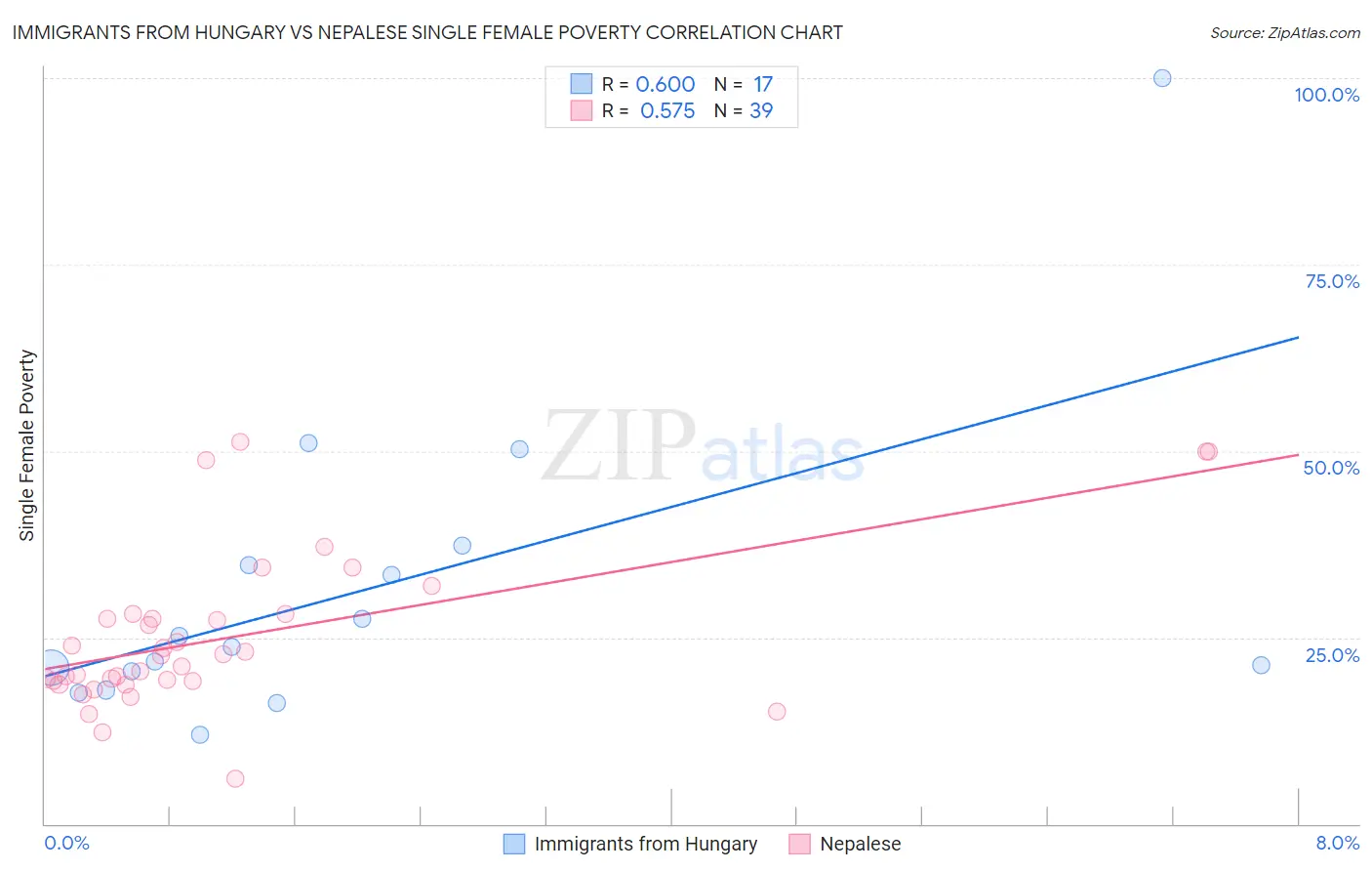 Immigrants from Hungary vs Nepalese Single Female Poverty