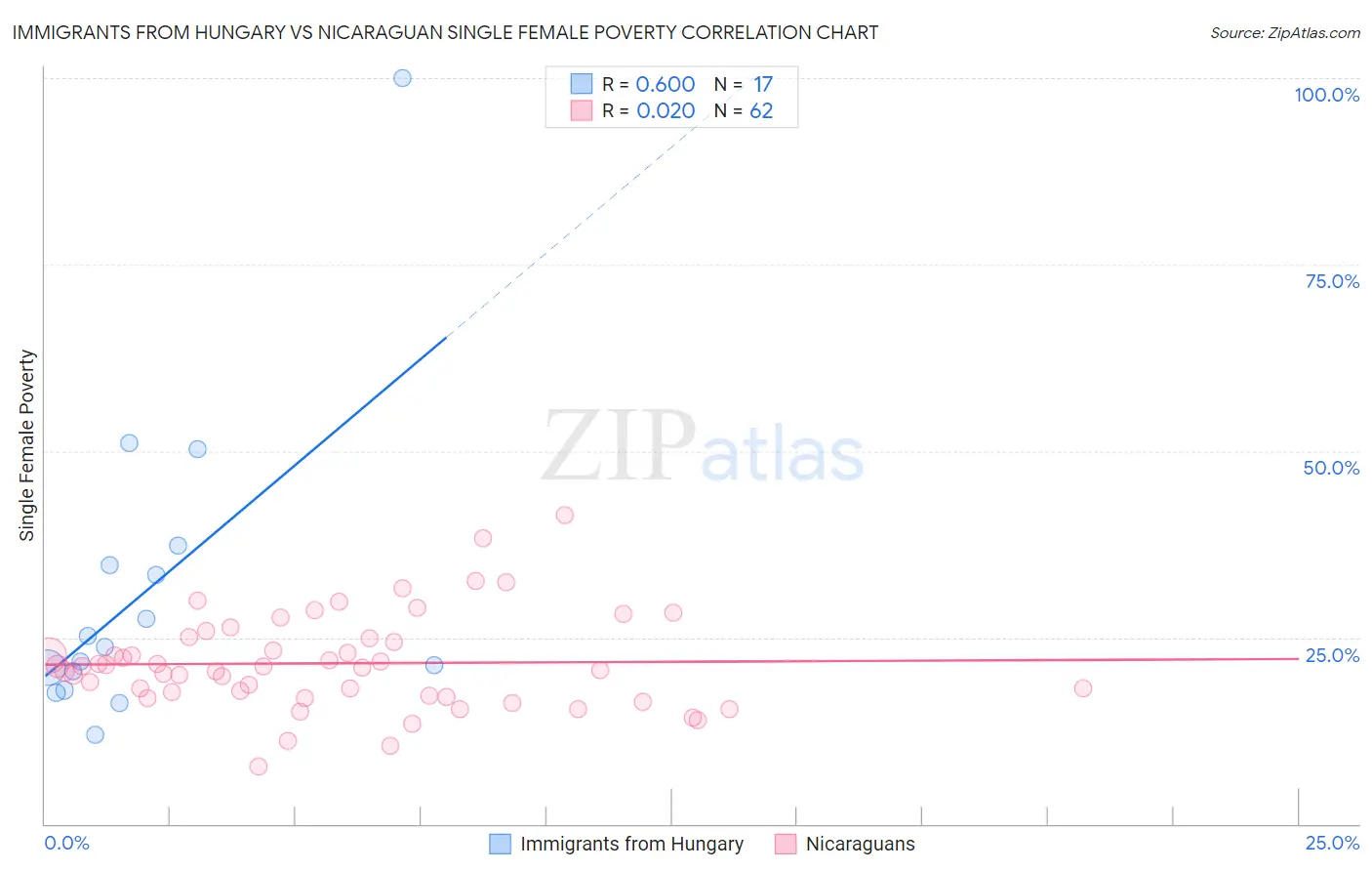 Immigrants from Hungary vs Nicaraguan Single Female Poverty