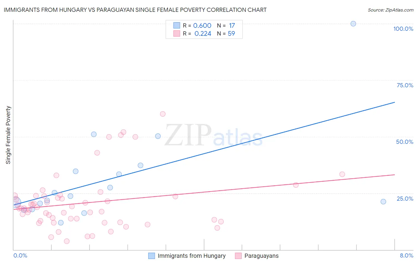 Immigrants from Hungary vs Paraguayan Single Female Poverty