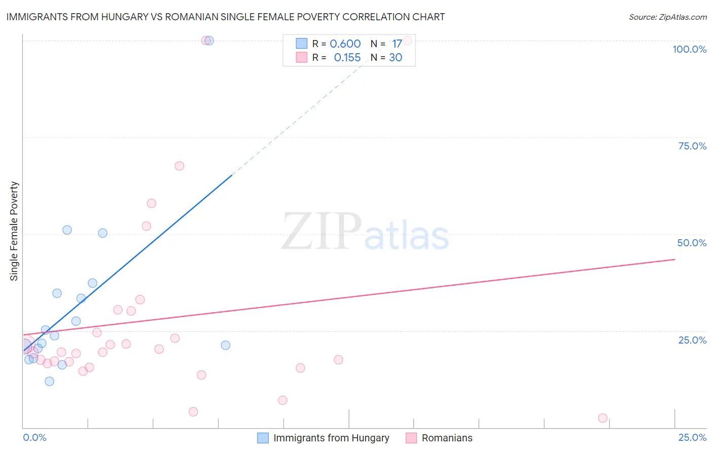 Immigrants from Hungary vs Romanian Single Female Poverty