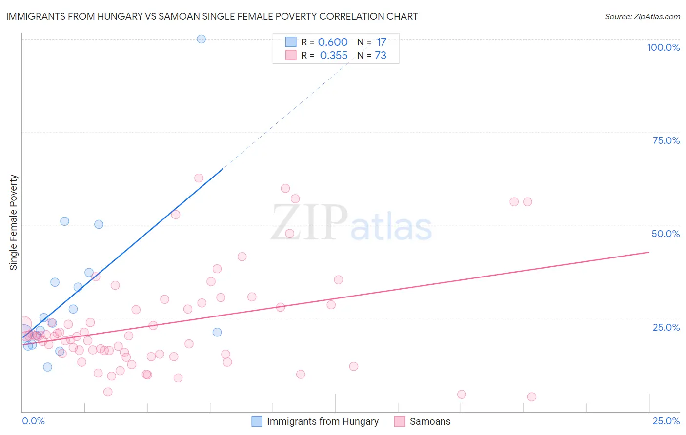 Immigrants from Hungary vs Samoan Single Female Poverty