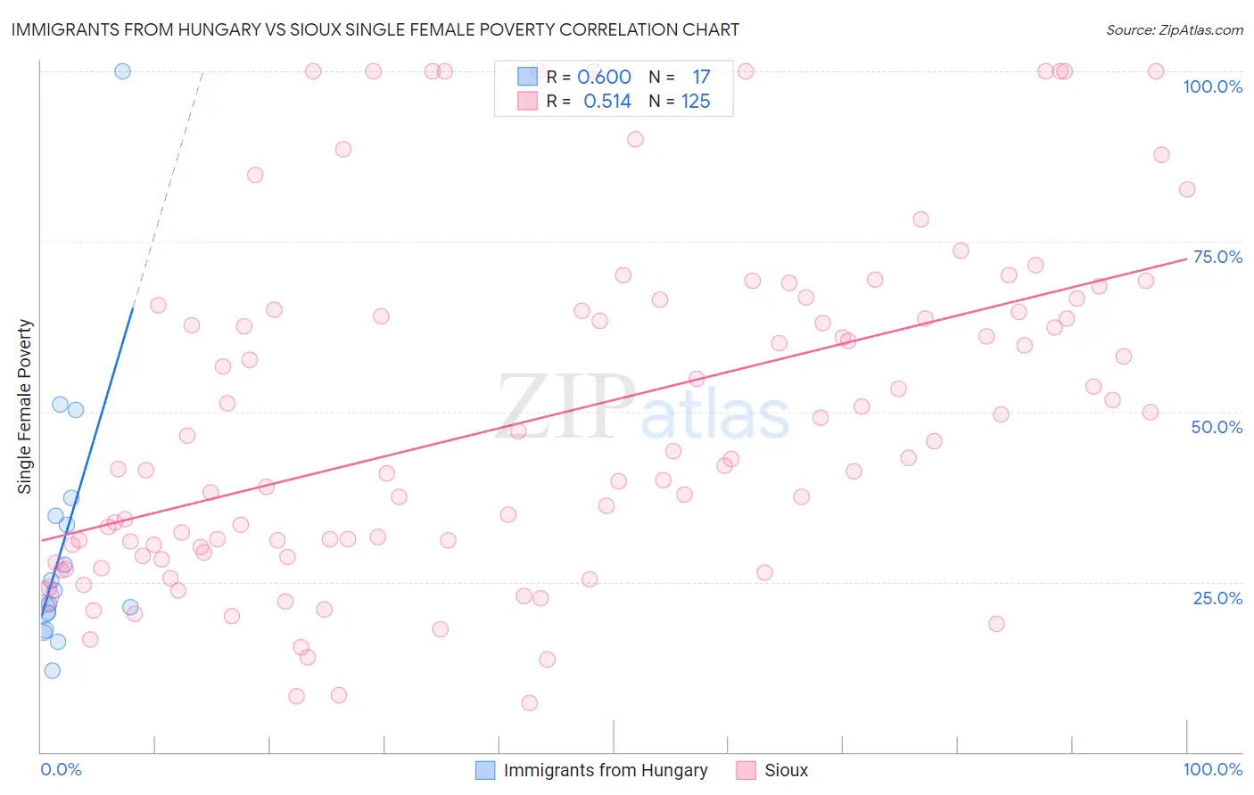 Immigrants from Hungary vs Sioux Single Female Poverty