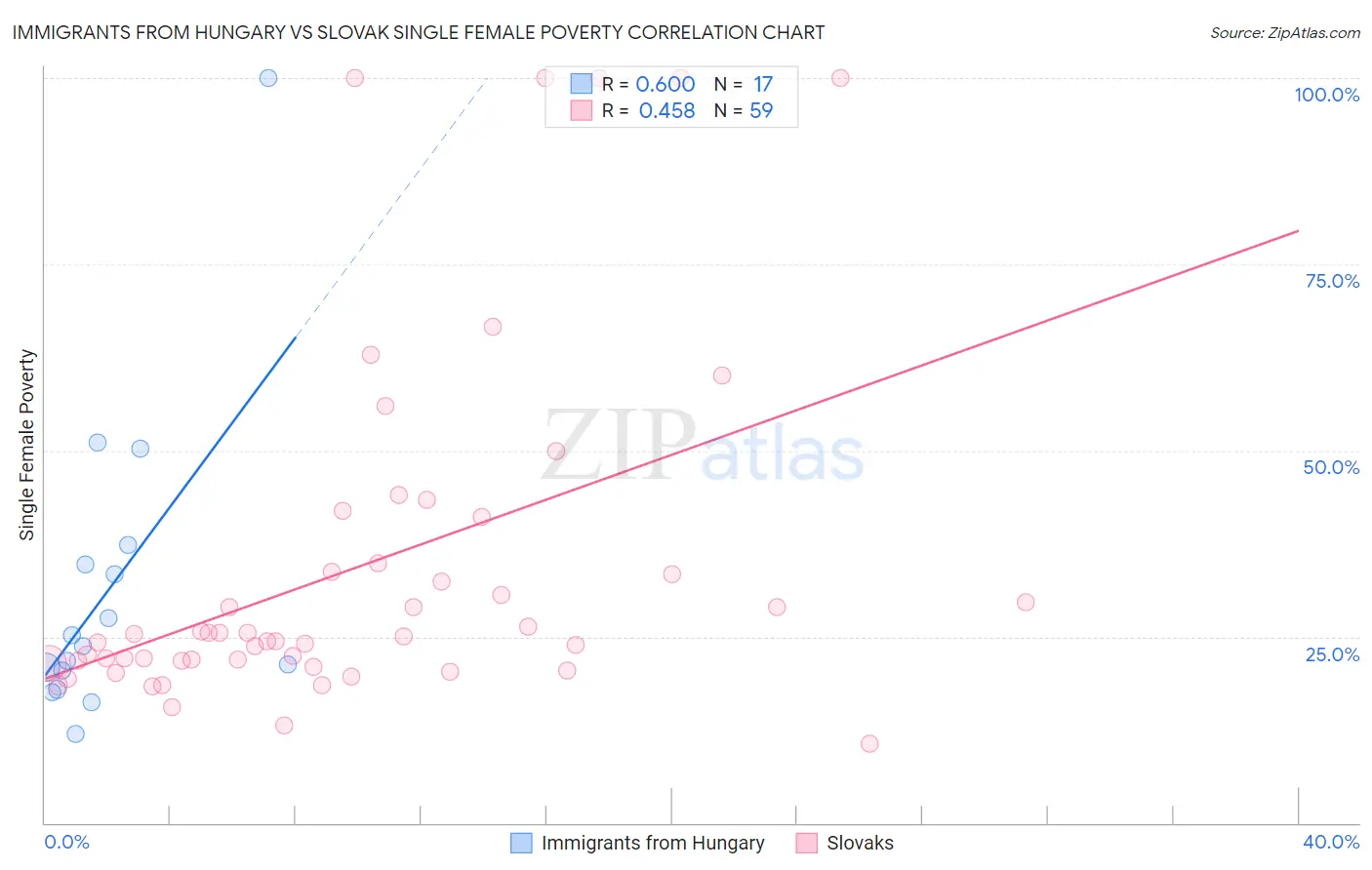 Immigrants from Hungary vs Slovak Single Female Poverty