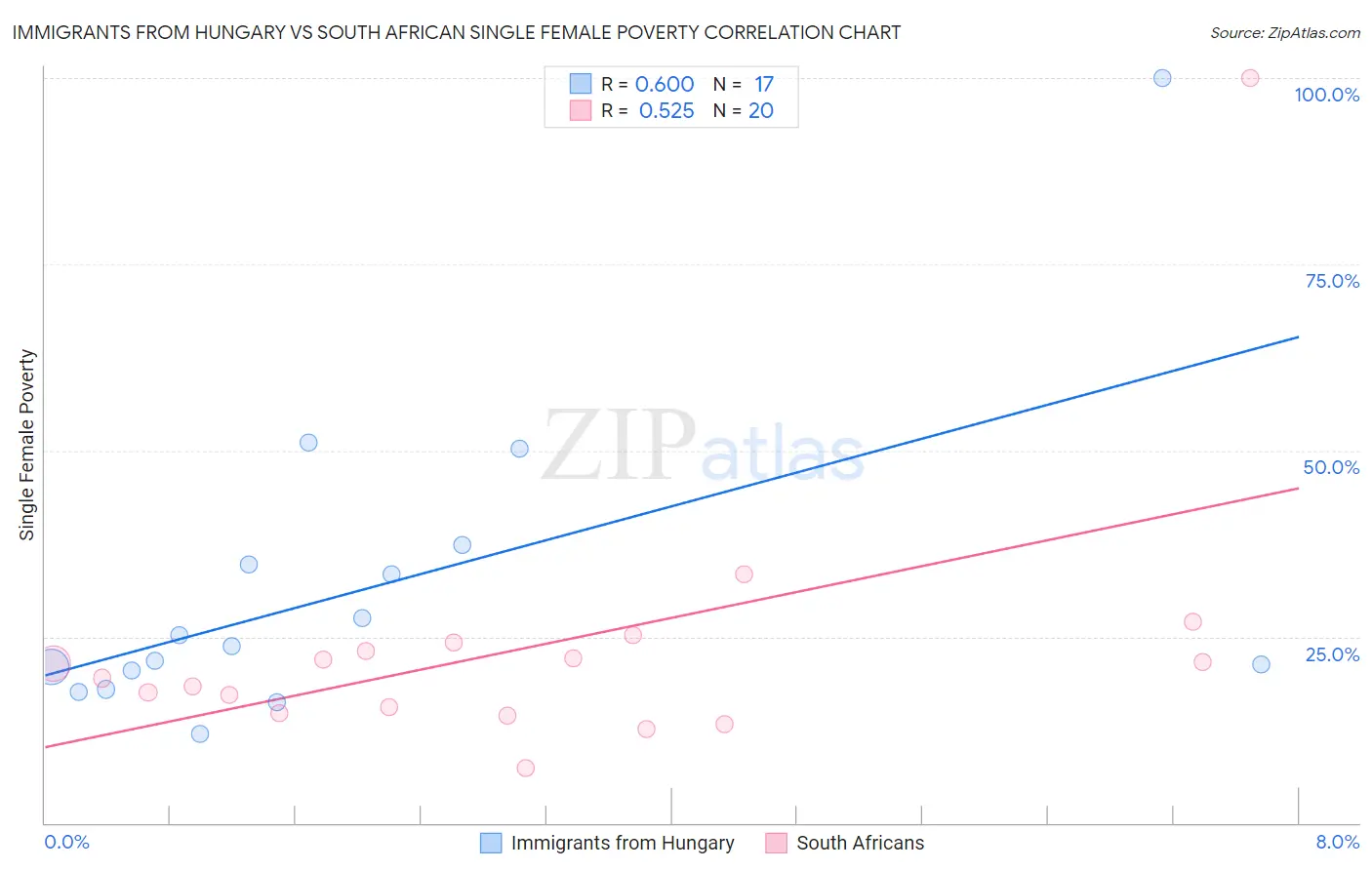 Immigrants from Hungary vs South African Single Female Poverty