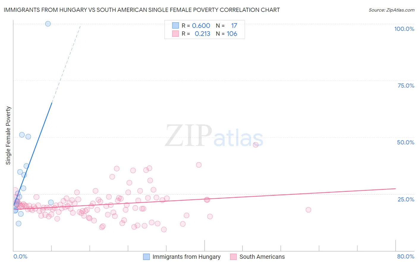 Immigrants from Hungary vs South American Single Female Poverty