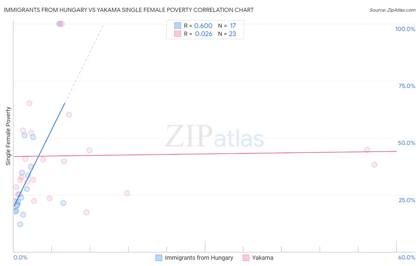 Immigrants from Hungary vs Yakama Single Female Poverty