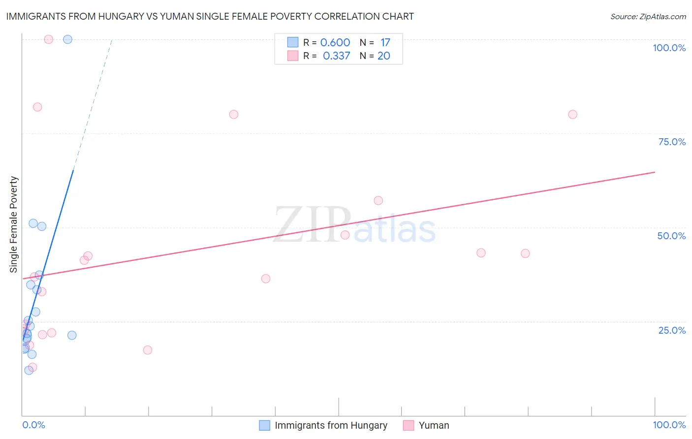 Immigrants from Hungary vs Yuman Single Female Poverty