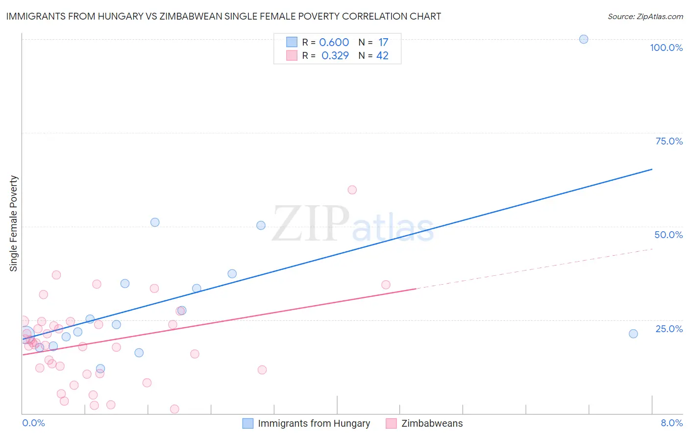 Immigrants from Hungary vs Zimbabwean Single Female Poverty