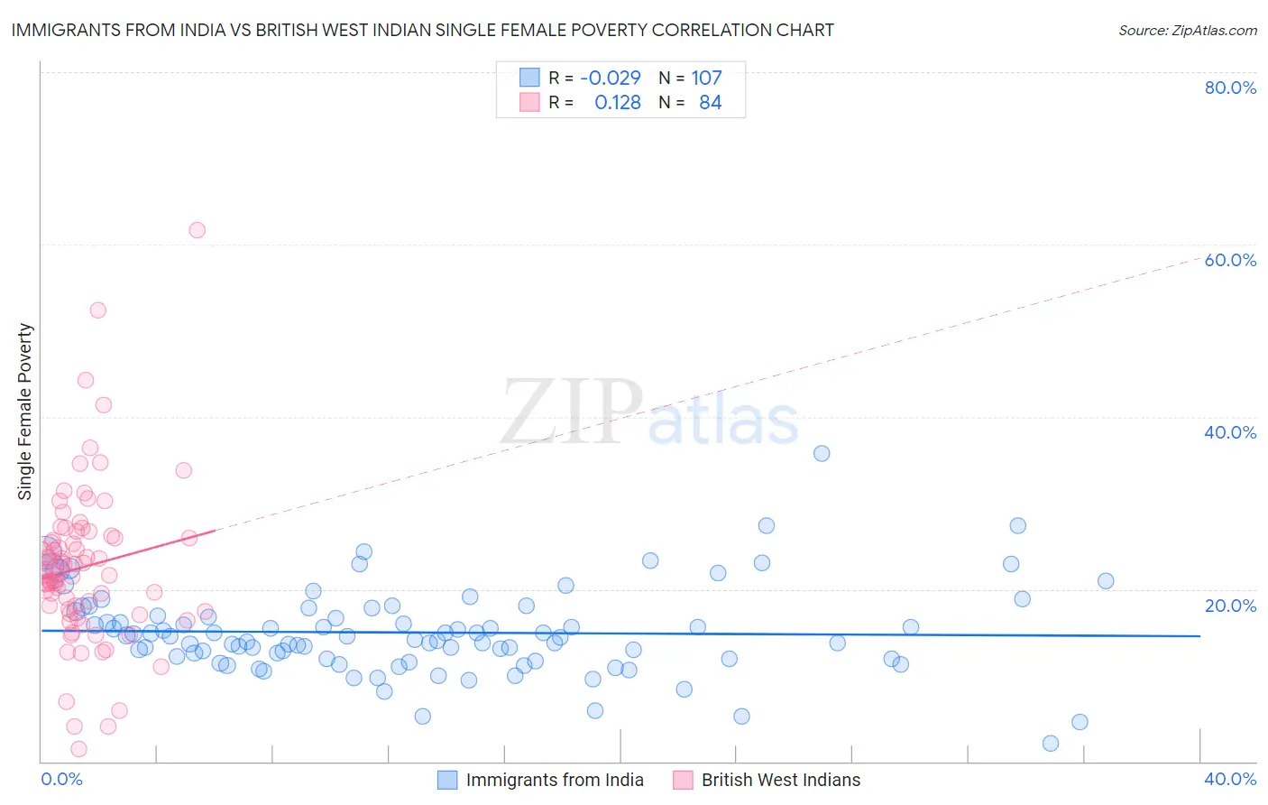 Immigrants from India vs British West Indian Single Female Poverty