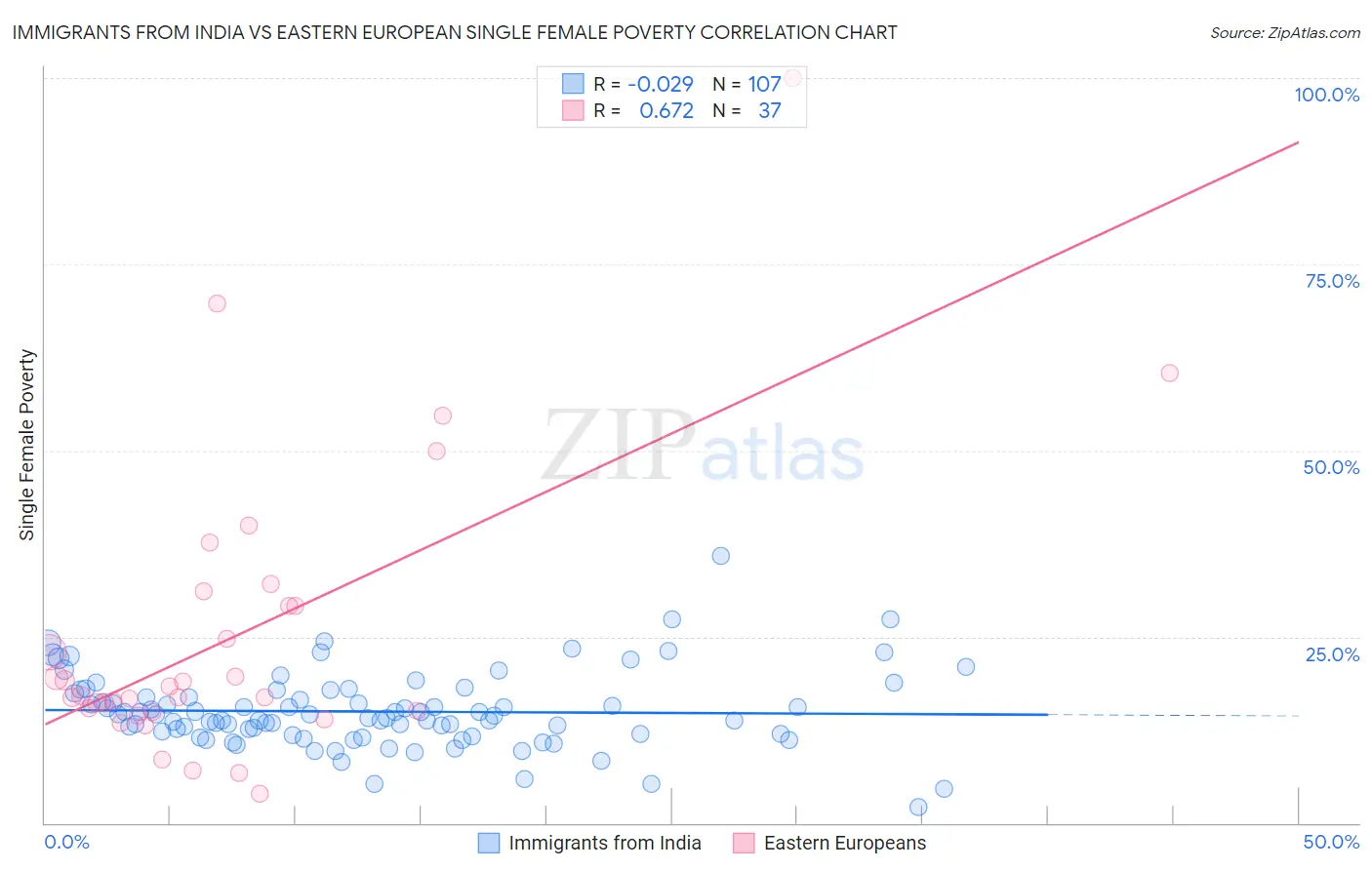Immigrants from India vs Eastern European Single Female Poverty