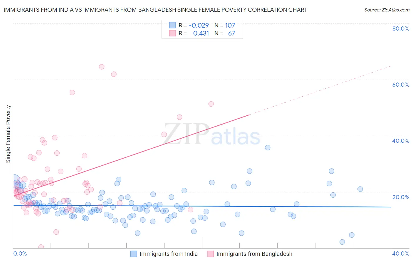 Immigrants from India vs Immigrants from Bangladesh Single Female Poverty