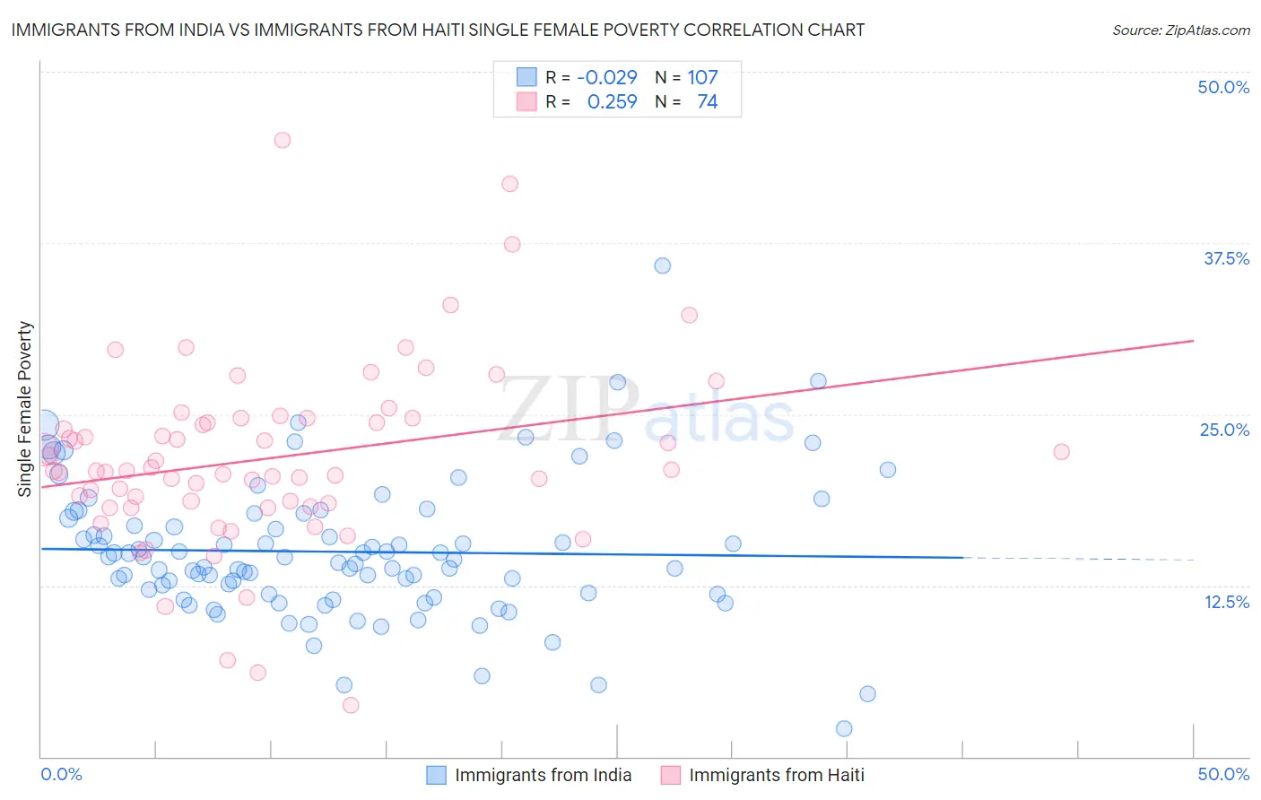 Immigrants from India vs Immigrants from Haiti Single Female Poverty