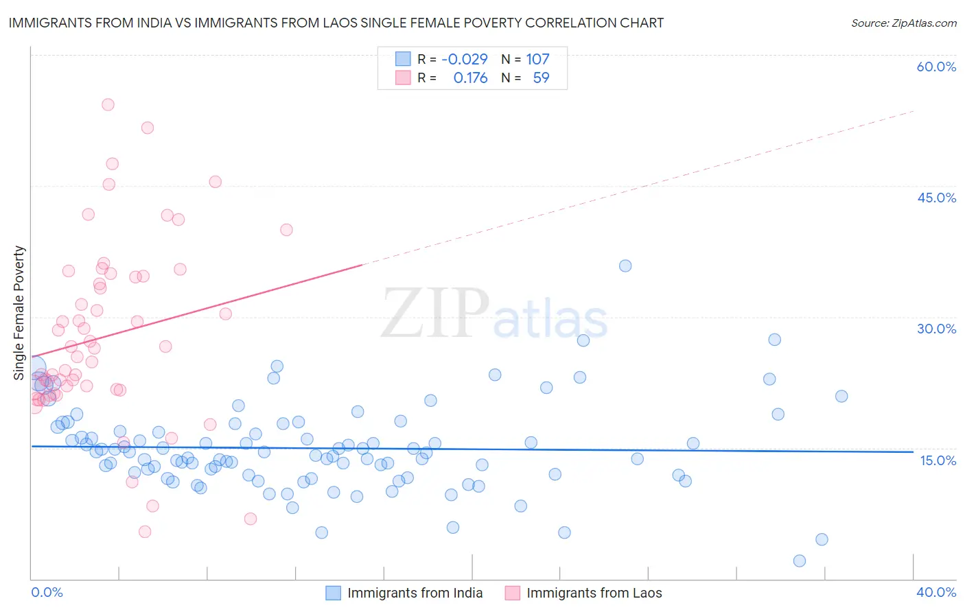 Immigrants from India vs Immigrants from Laos Single Female Poverty