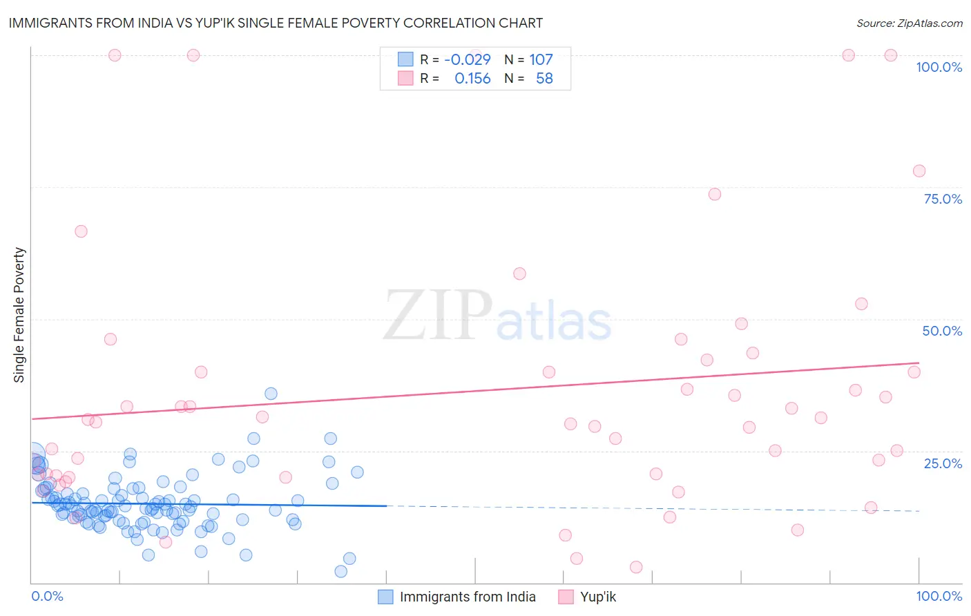 Immigrants from India vs Yup'ik Single Female Poverty