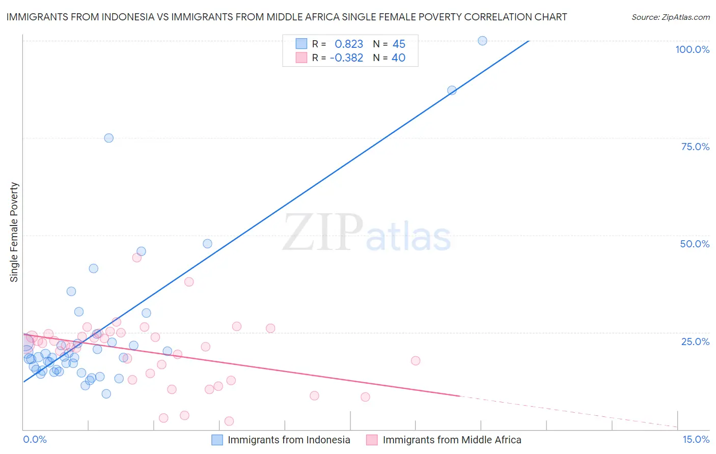 Immigrants from Indonesia vs Immigrants from Middle Africa Single Female Poverty