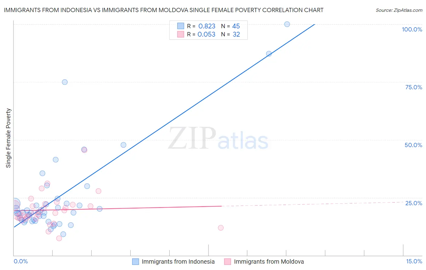 Immigrants from Indonesia vs Immigrants from Moldova Single Female Poverty