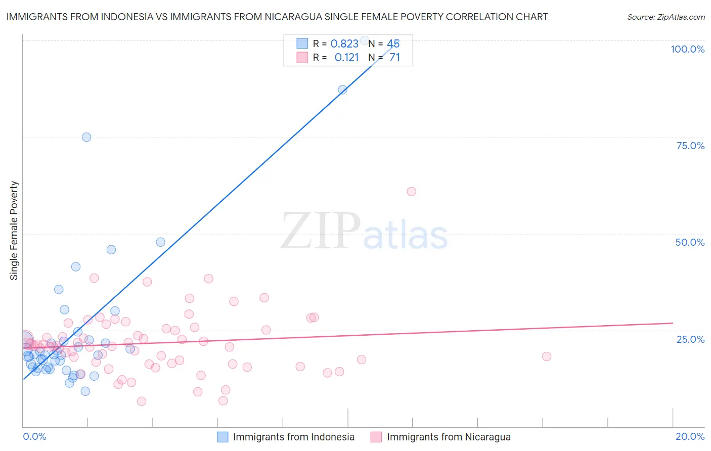 Immigrants from Indonesia vs Immigrants from Nicaragua Single Female Poverty