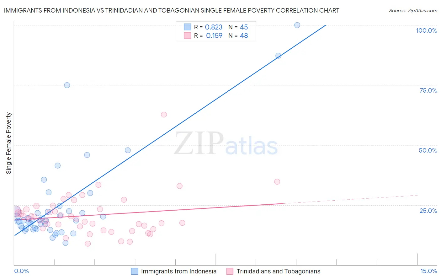 Immigrants from Indonesia vs Trinidadian and Tobagonian Single Female Poverty