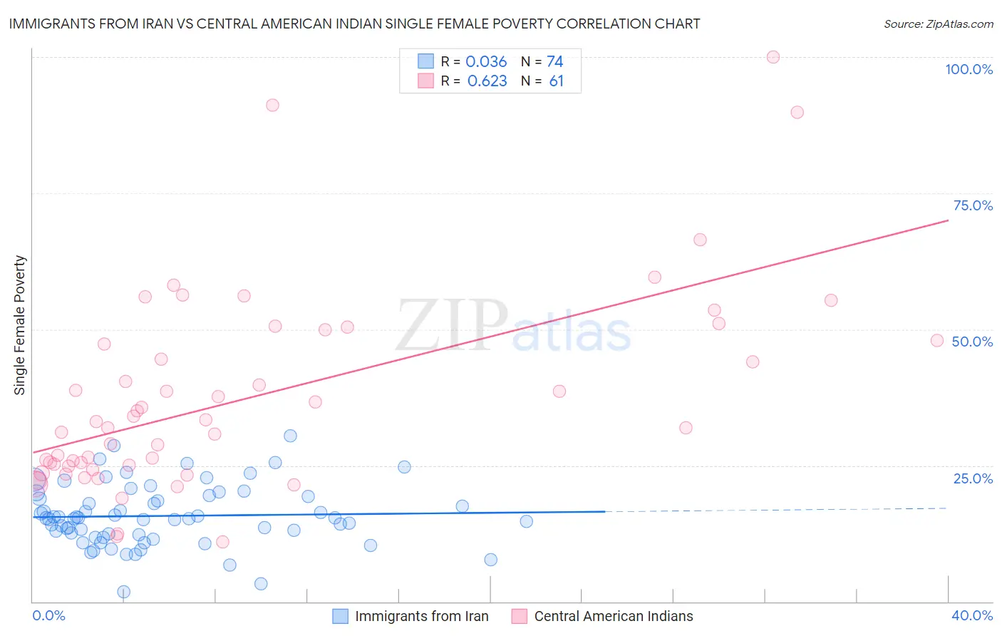 Immigrants from Iran vs Central American Indian Single Female Poverty
