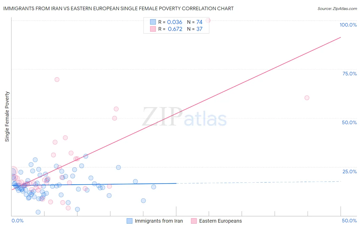 Immigrants from Iran vs Eastern European Single Female Poverty