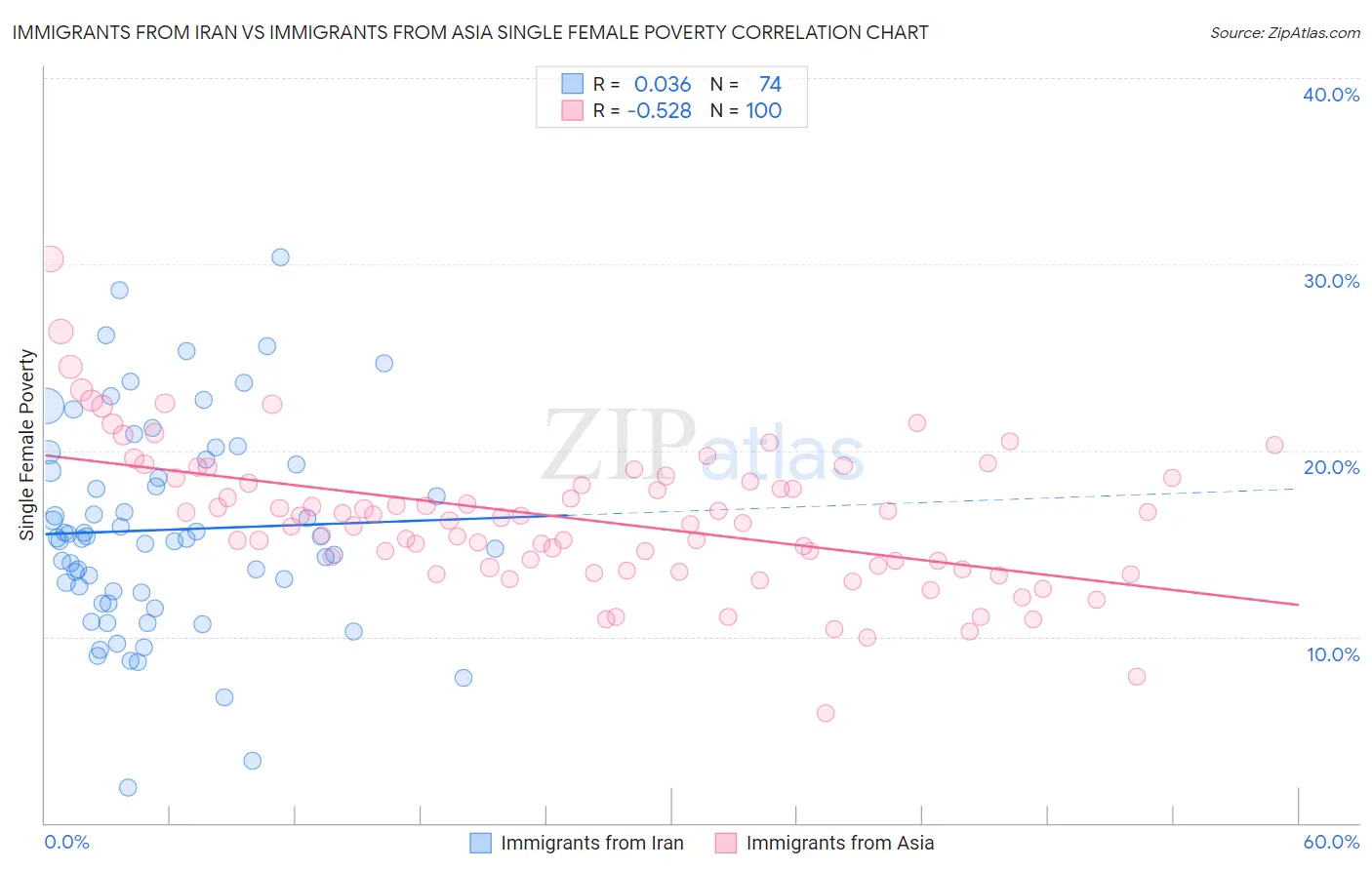 Immigrants from Iran vs Immigrants from Asia Single Female Poverty