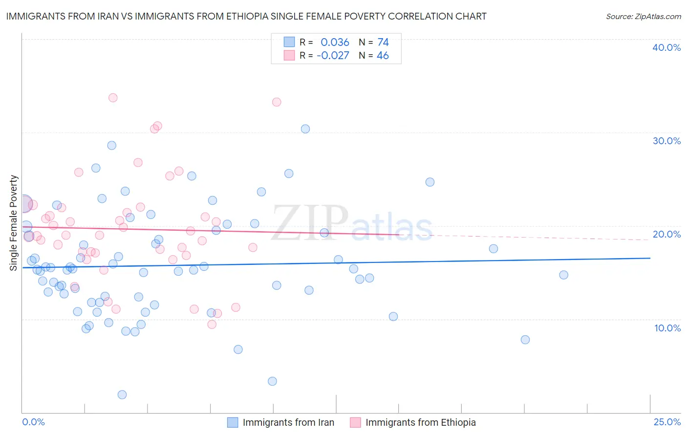Immigrants from Iran vs Immigrants from Ethiopia Single Female Poverty