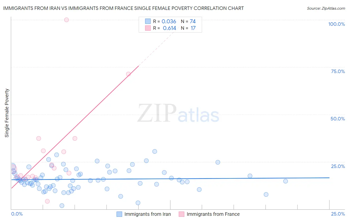 Immigrants from Iran vs Immigrants from France Single Female Poverty