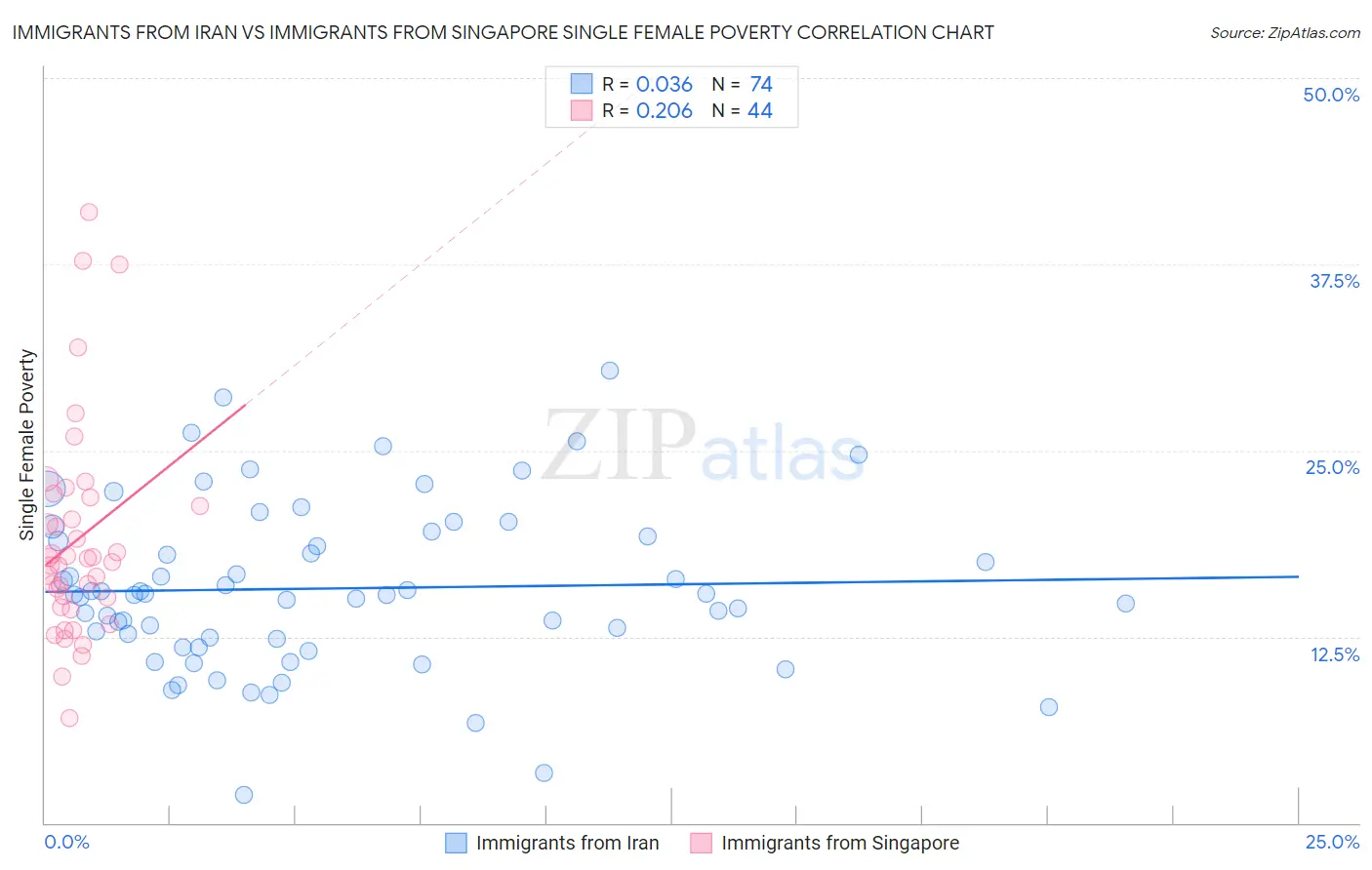 Immigrants from Iran vs Immigrants from Singapore Single Female Poverty