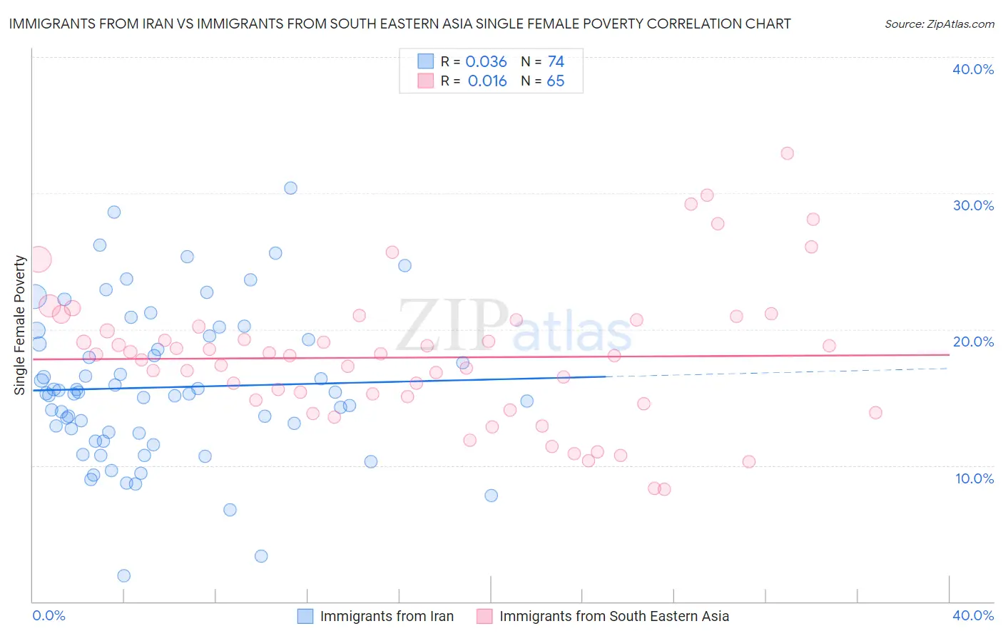 Immigrants from Iran vs Immigrants from South Eastern Asia Single Female Poverty