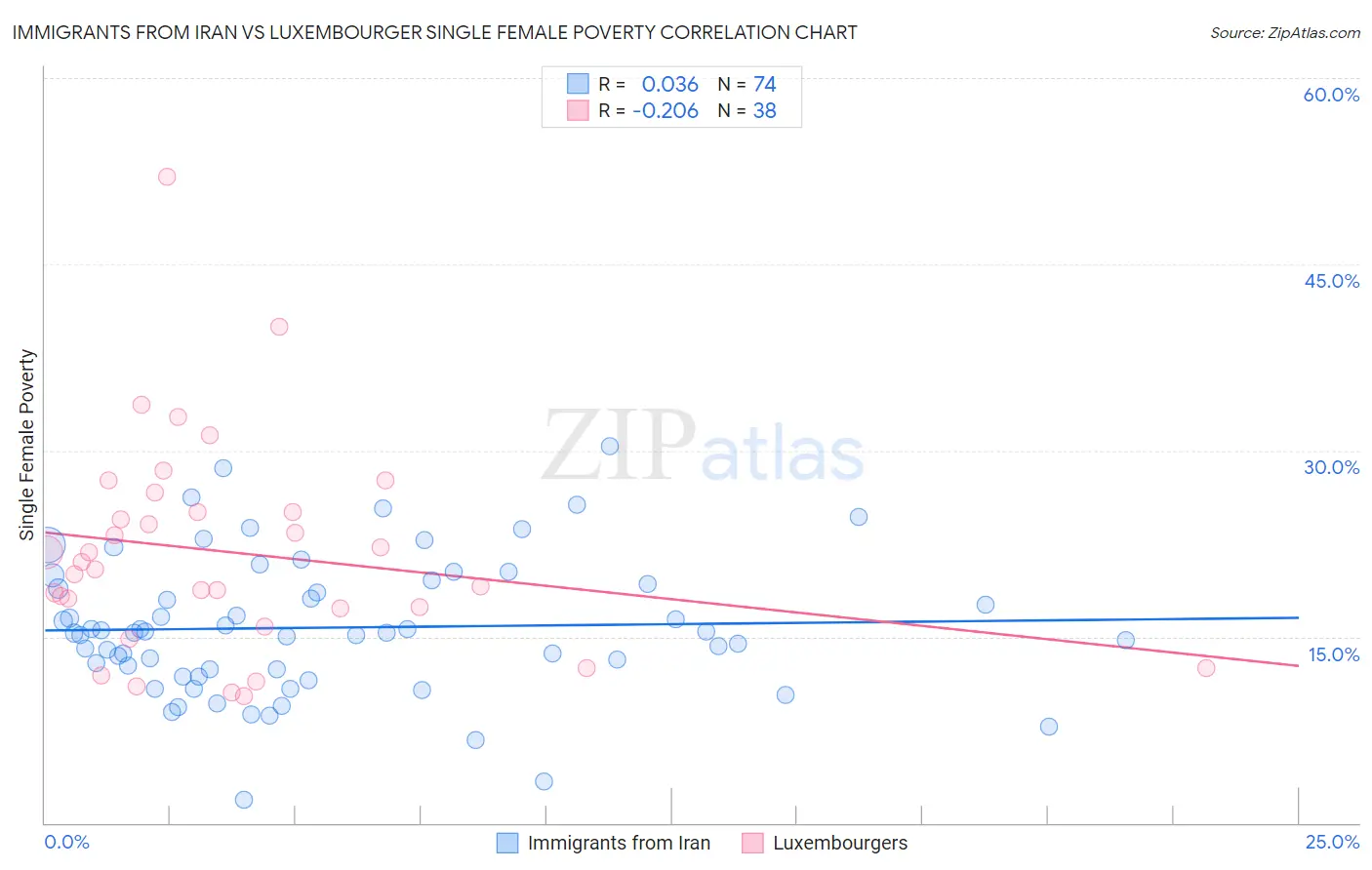 Immigrants from Iran vs Luxembourger Single Female Poverty