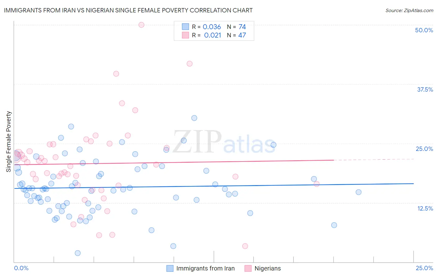 Immigrants from Iran vs Nigerian Single Female Poverty