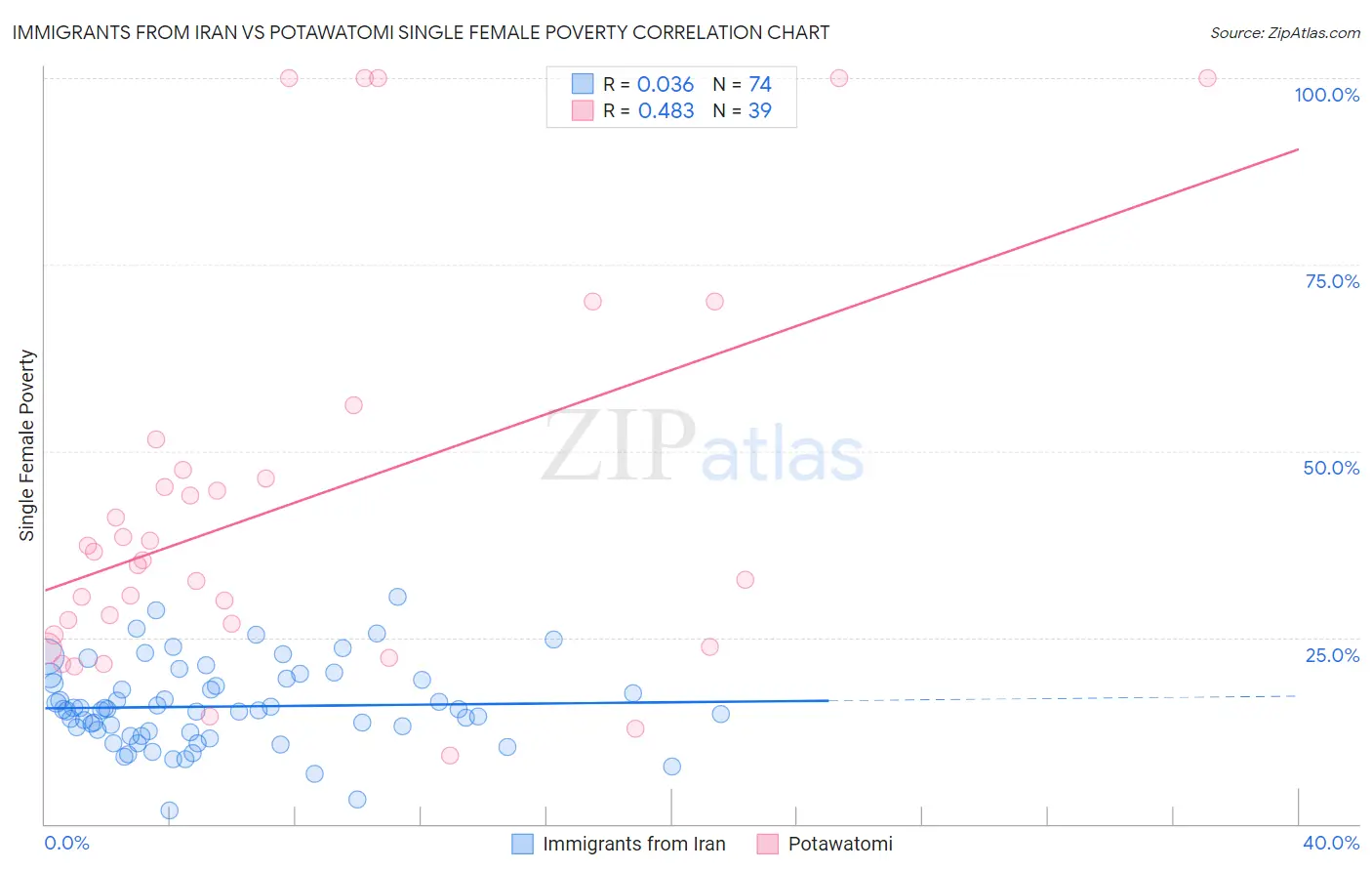 Immigrants from Iran vs Potawatomi Single Female Poverty