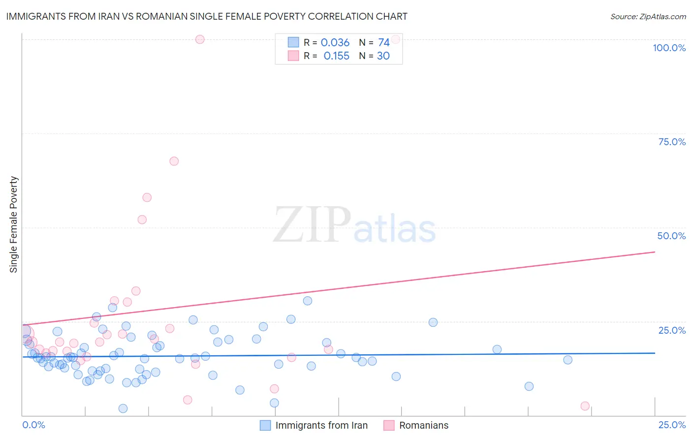 Immigrants from Iran vs Romanian Single Female Poverty