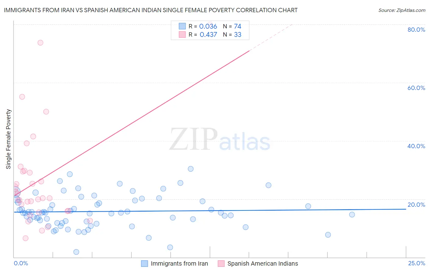Immigrants from Iran vs Spanish American Indian Single Female Poverty