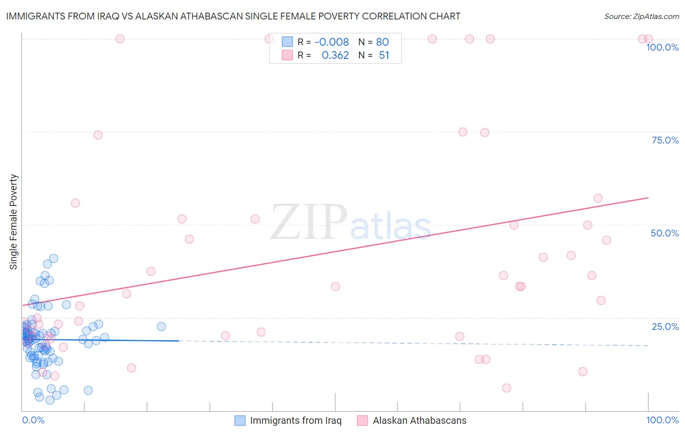 Immigrants from Iraq vs Alaskan Athabascan Single Female Poverty