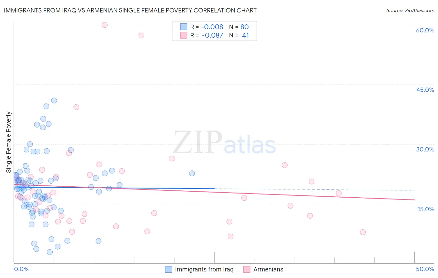 Immigrants from Iraq vs Armenian Single Female Poverty