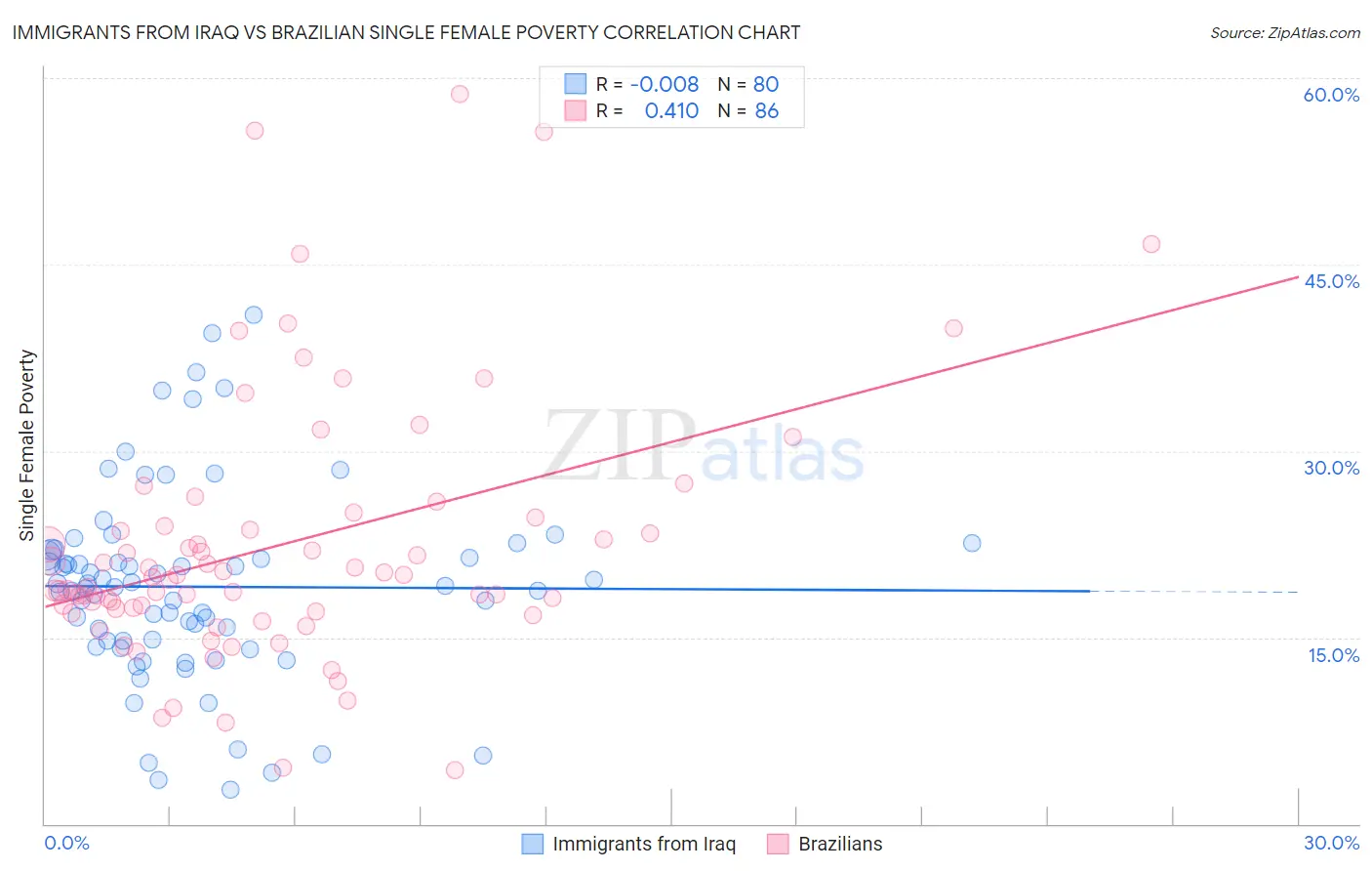 Immigrants from Iraq vs Brazilian Single Female Poverty