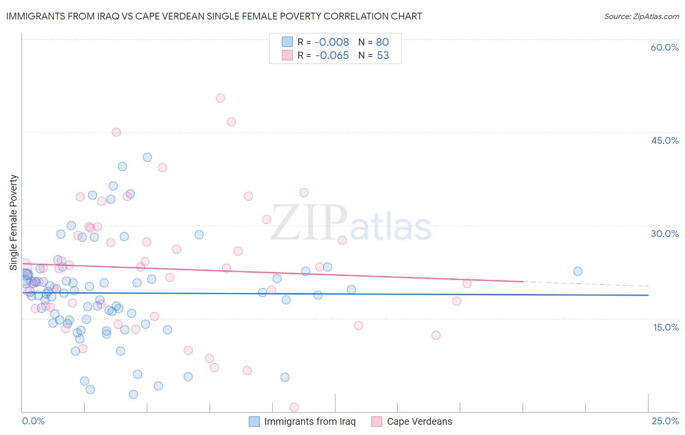 Immigrants from Iraq vs Cape Verdean Single Female Poverty