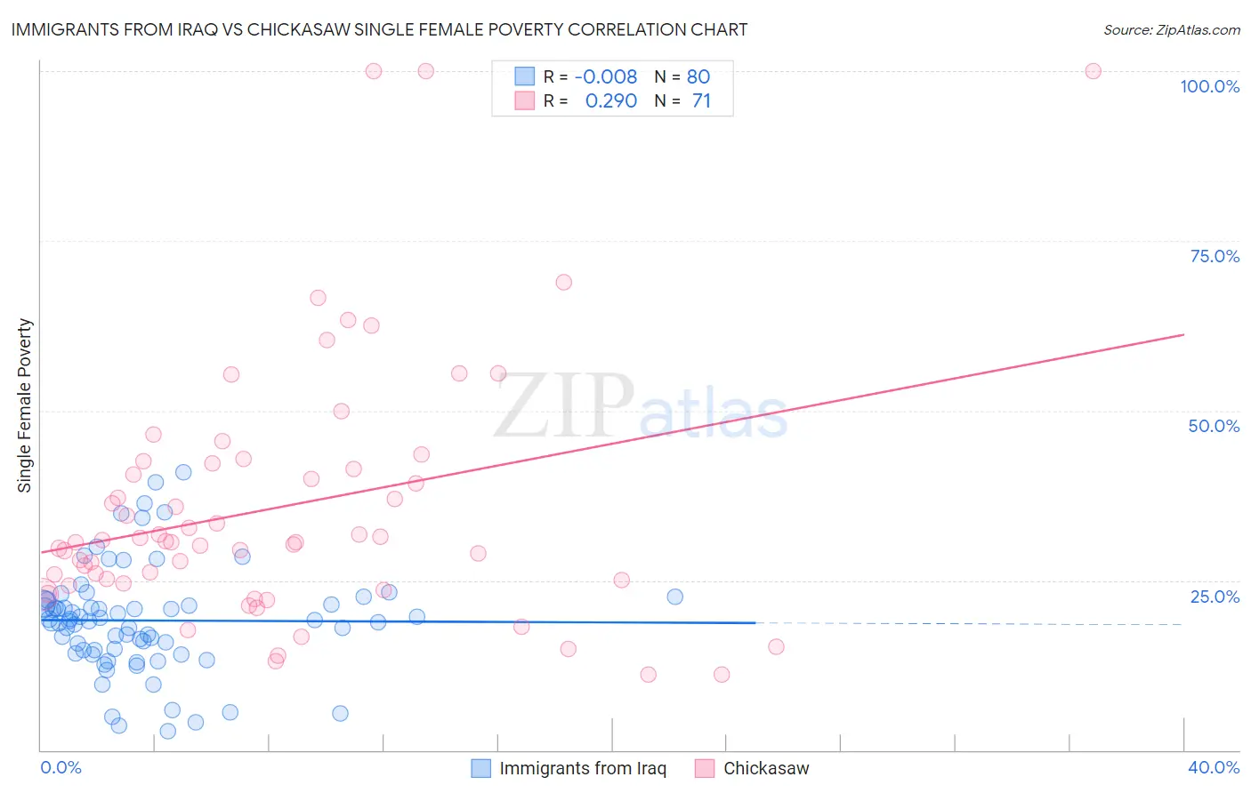 Immigrants from Iraq vs Chickasaw Single Female Poverty