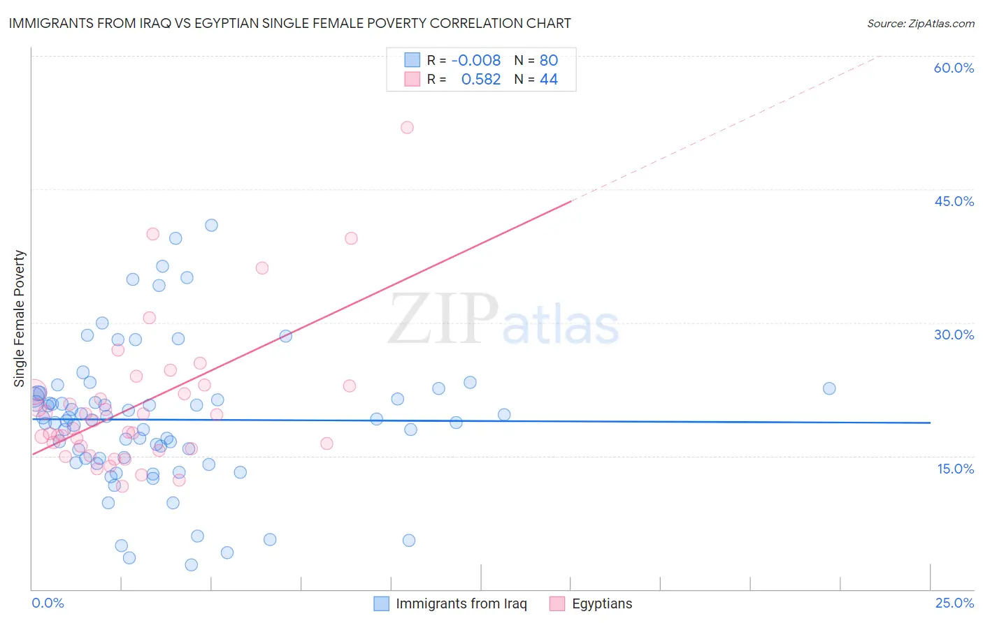 Immigrants from Iraq vs Egyptian Single Female Poverty