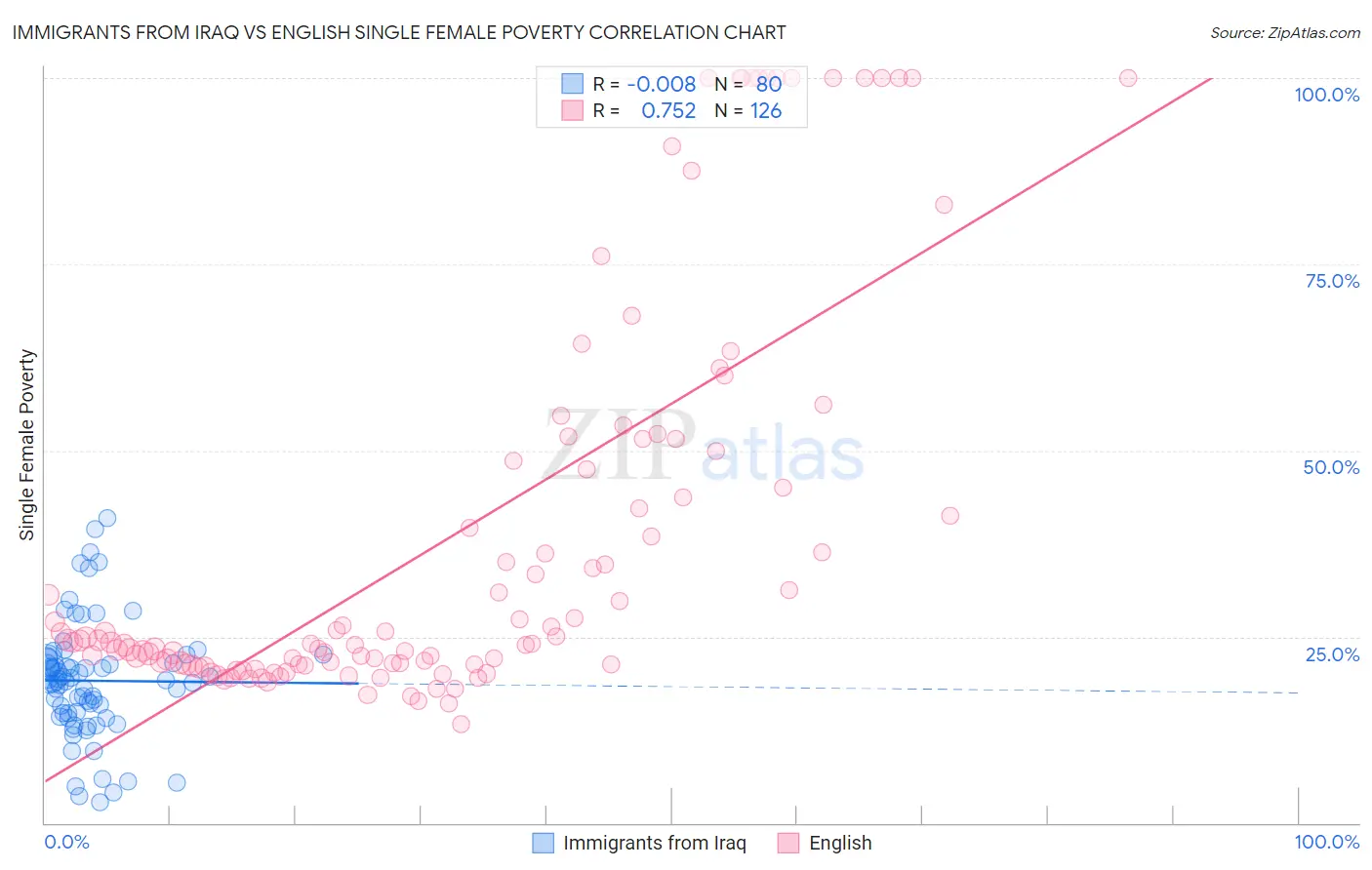 Immigrants from Iraq vs English Single Female Poverty