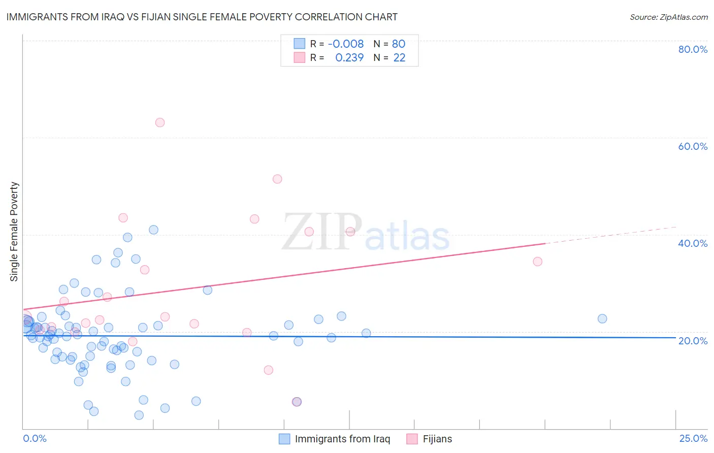 Immigrants from Iraq vs Fijian Single Female Poverty