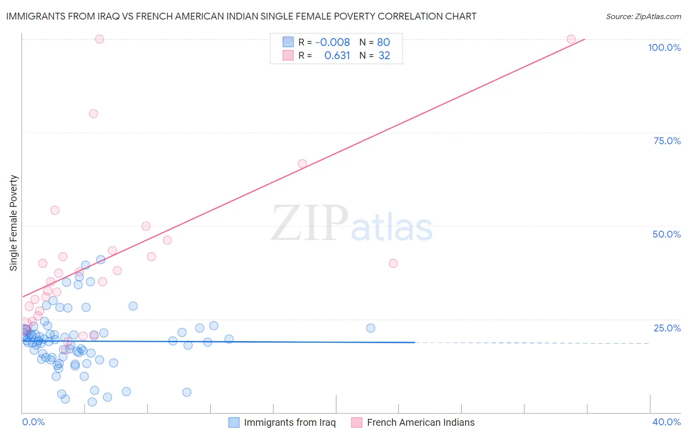 Immigrants from Iraq vs French American Indian Single Female Poverty