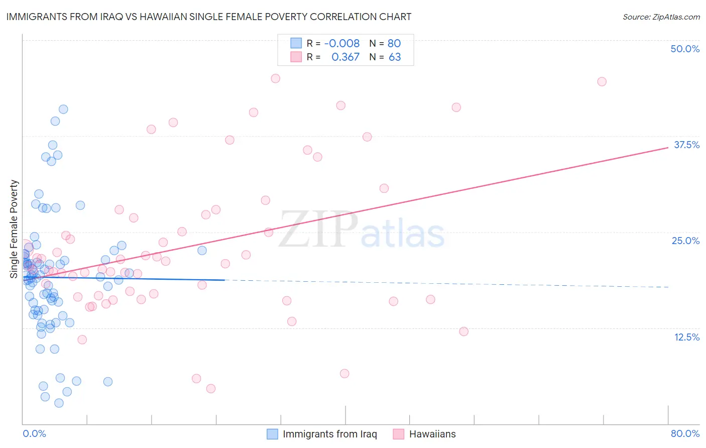 Immigrants from Iraq vs Hawaiian Single Female Poverty