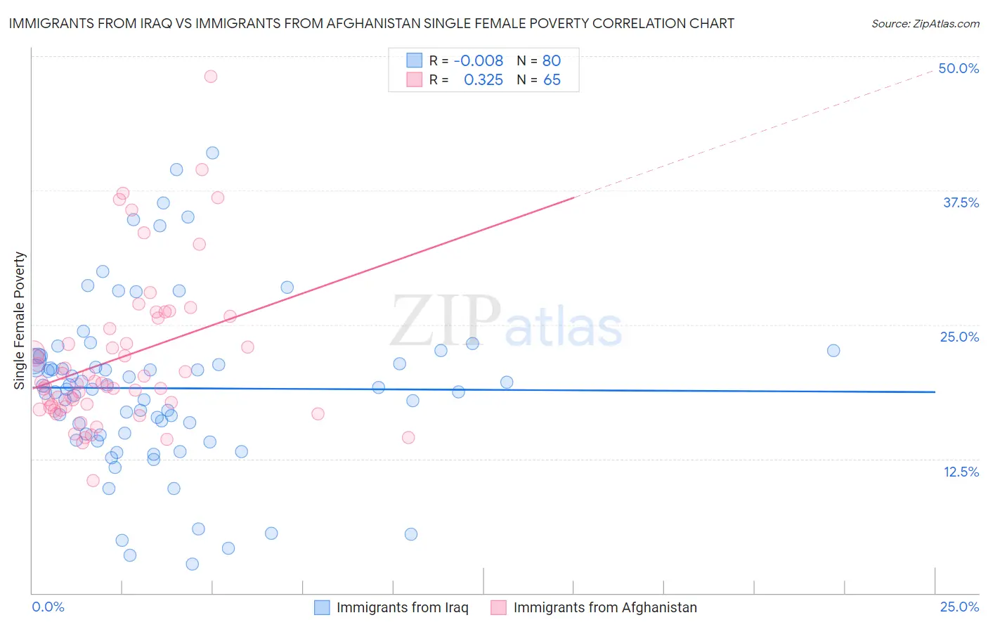 Immigrants from Iraq vs Immigrants from Afghanistan Single Female Poverty