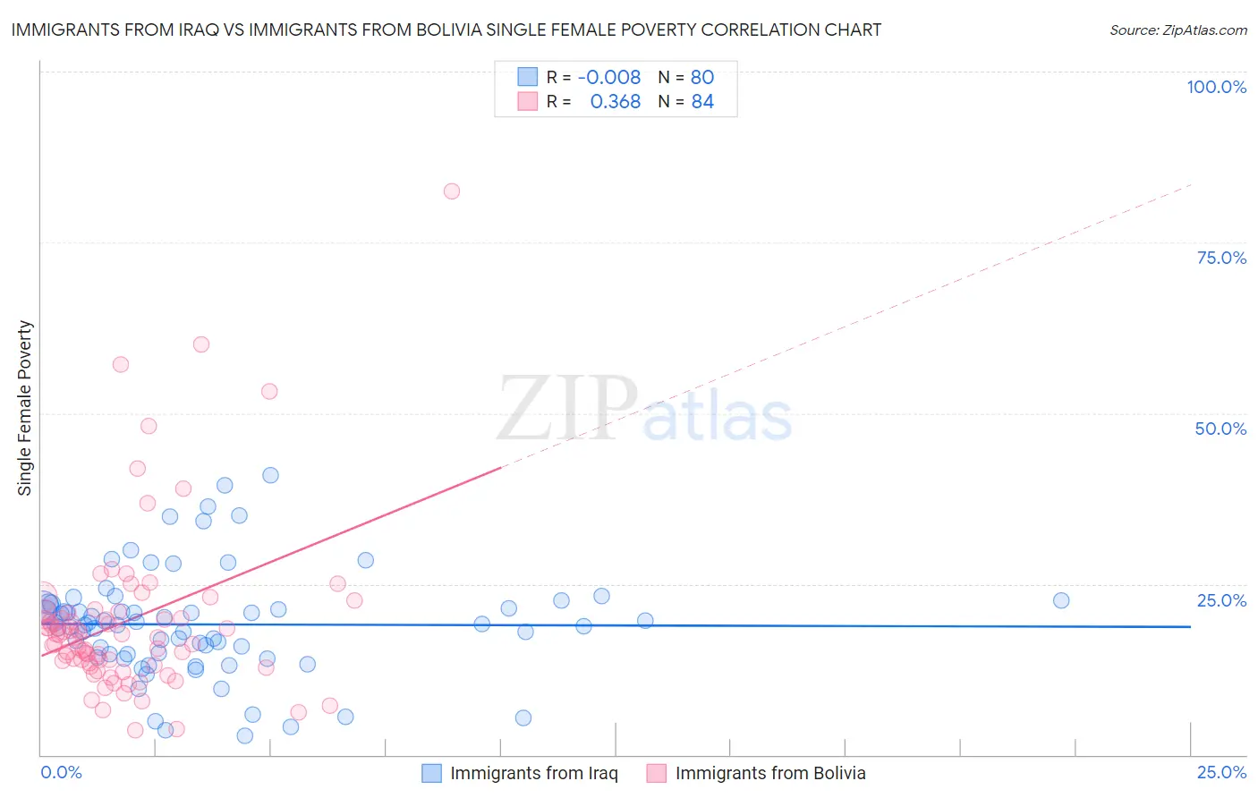 Immigrants from Iraq vs Immigrants from Bolivia Single Female Poverty